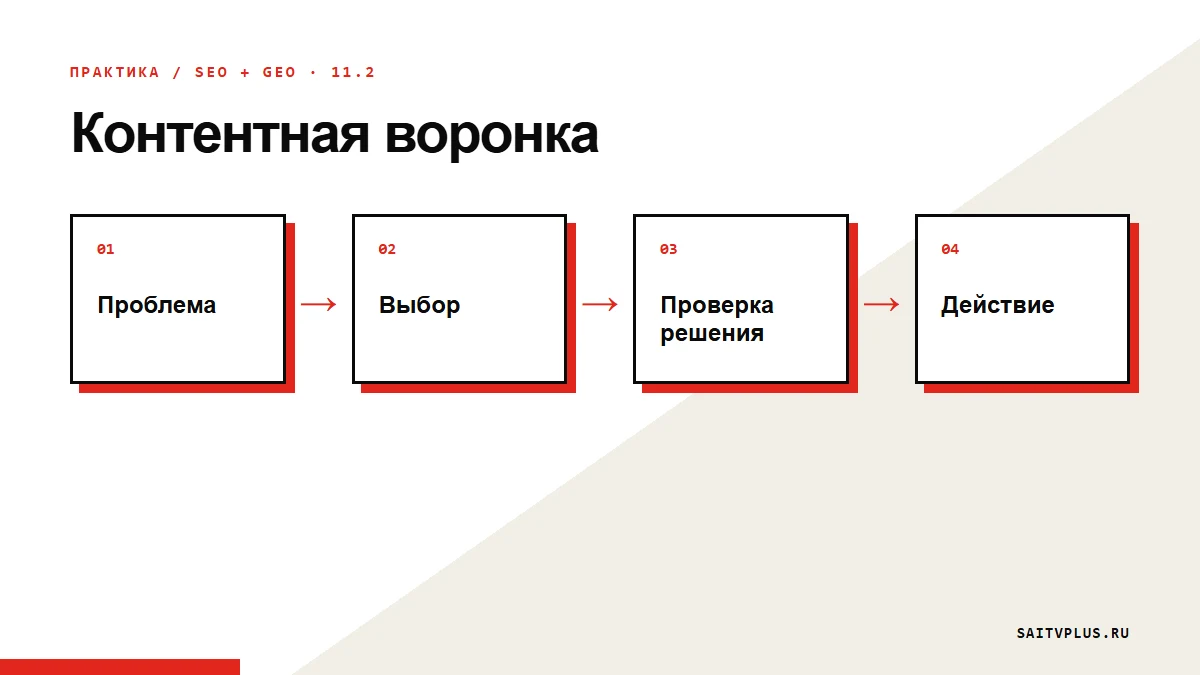 Контентная воронка