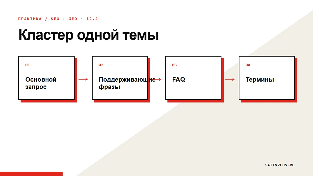 Кластер одной темы