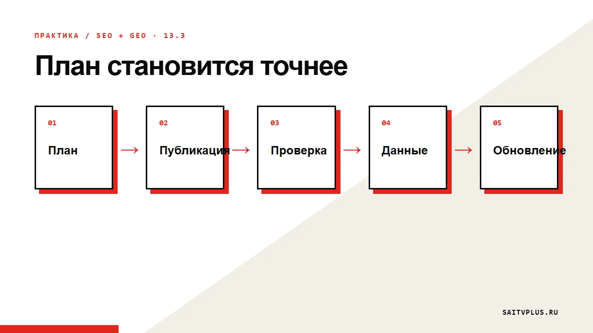 План становится точнее