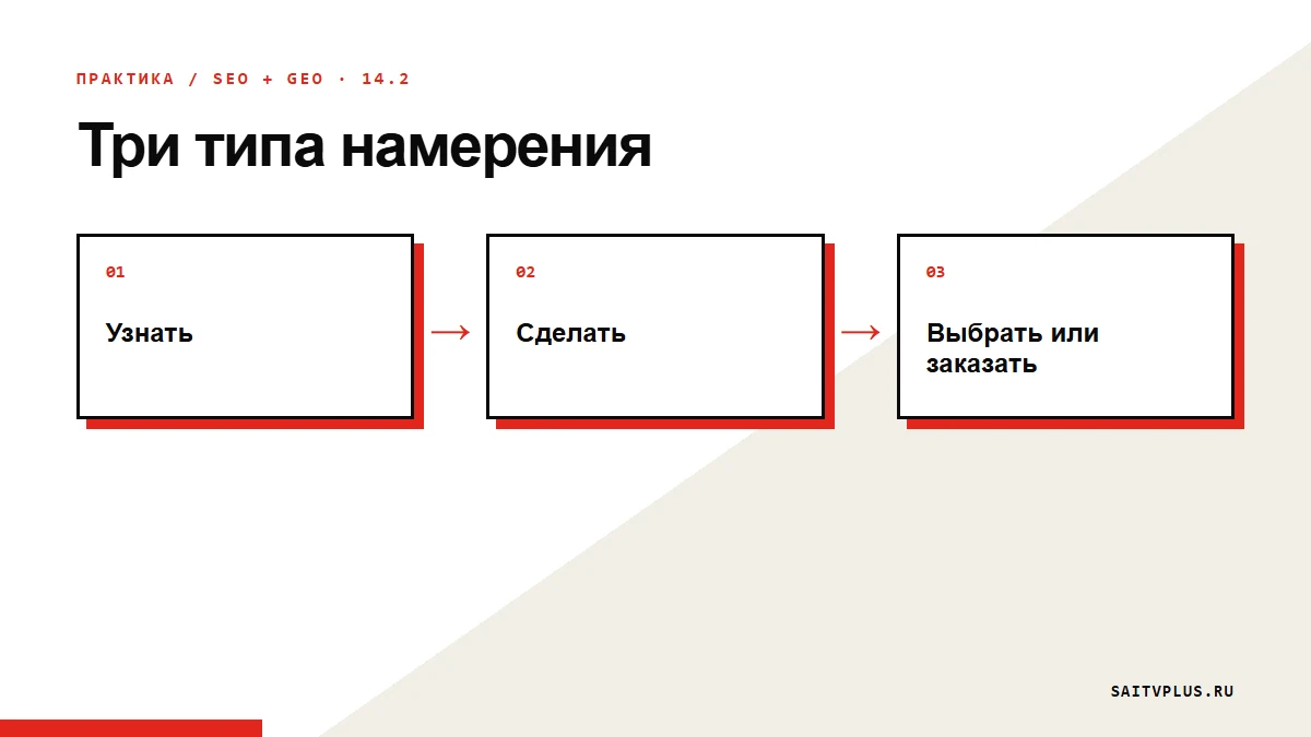Три типа намерения