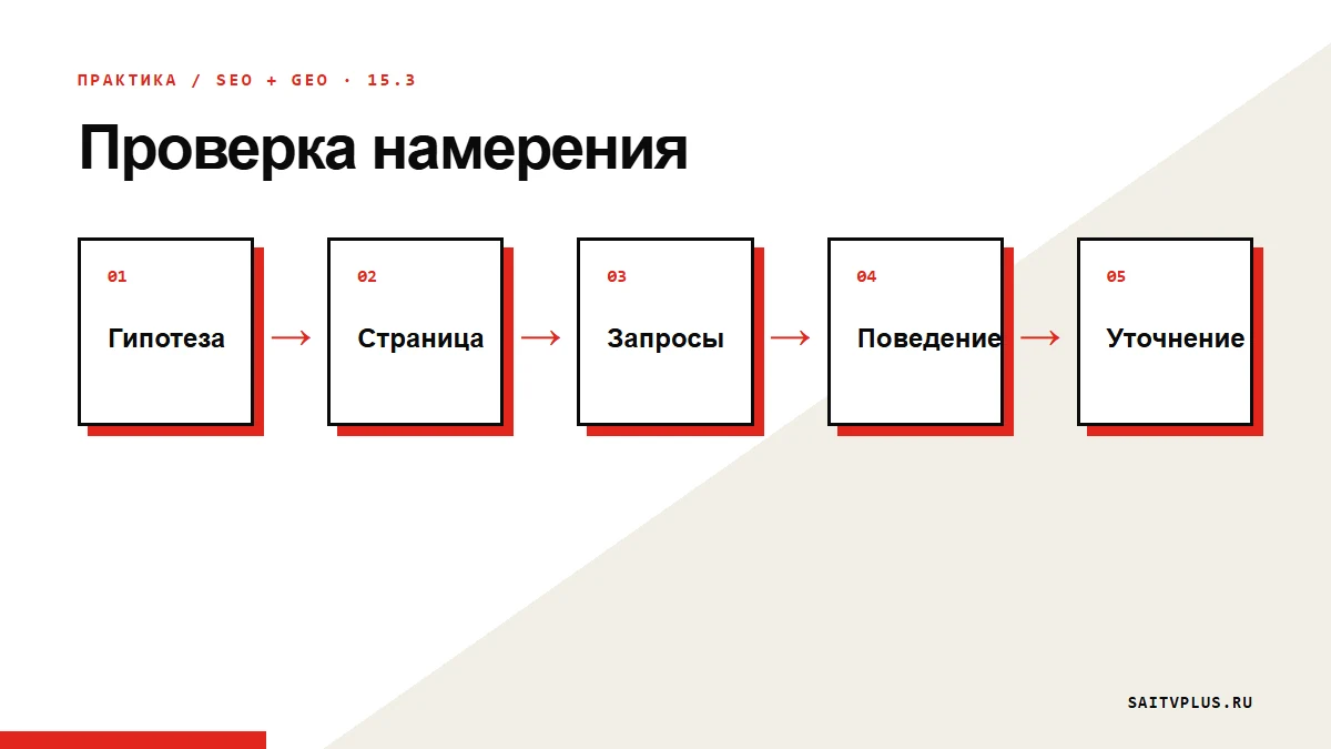 Проверка намерения